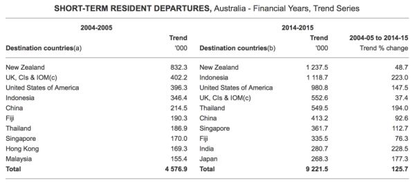 Australian Bureau of Statistics - Australia to U.S.A. departure numbers. 
